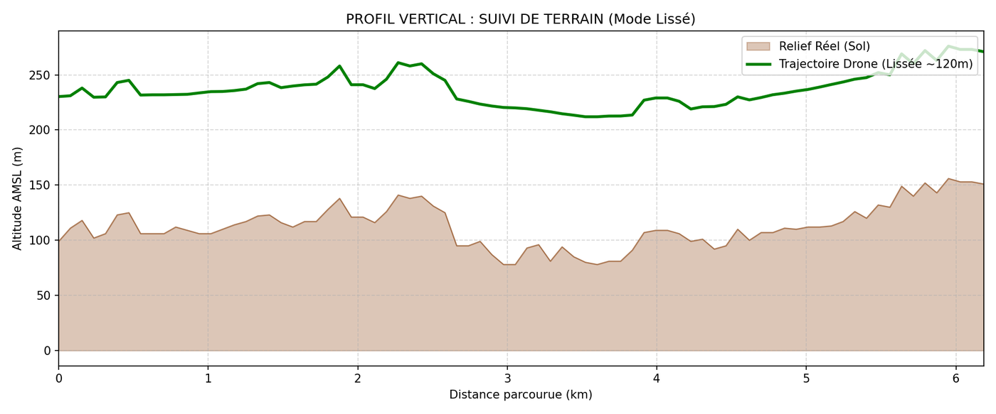 Profil vertical terrain et trajectoire du drone
